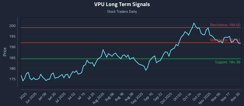 VPU Long Term Analysis for November 20 2025 VPU Long Term Analysis for November 20 2025