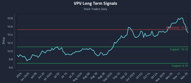 VPV Long Term Analysis for November 20 2025
