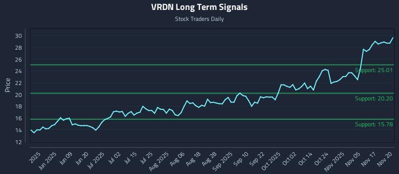 VRDN Long Term Analysis for November 20 2025 VRDN Long Term Analysis for November 20 2025