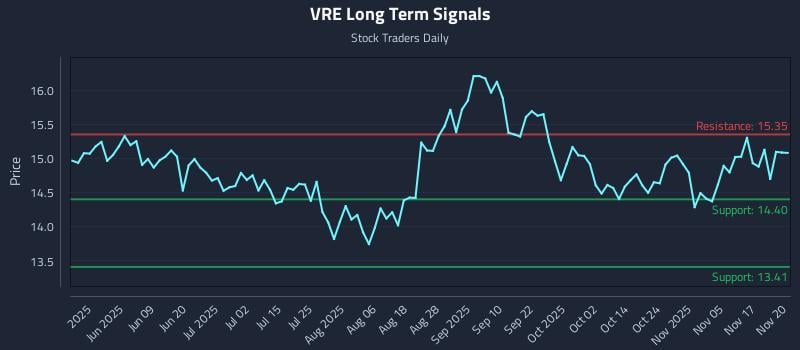 VRE Long Term Analysis for November 20 2025