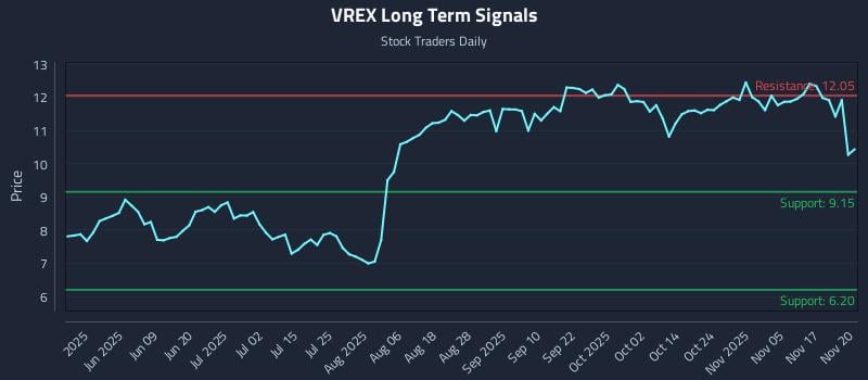 VREX Long Term Analysis for November 20 2025