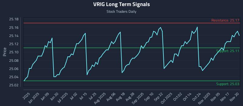 VRIG Long Term Analysis for November 20 2025