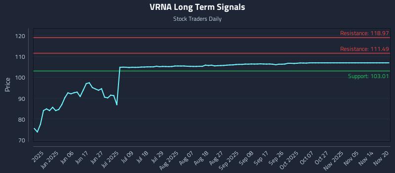 VRNA Long Term Analysis for November 20 2025