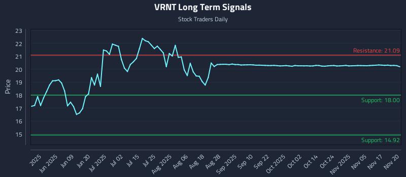 VRNT Long Term Analysis for November 20 2025 VRNT Long Term Analysis for November 20 2025