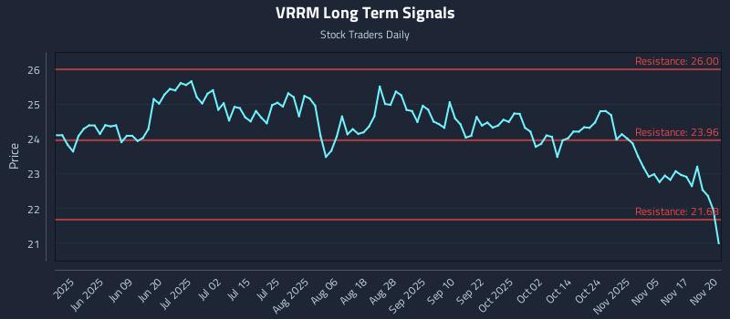 VRRM Long Term Analysis for November 20 2025