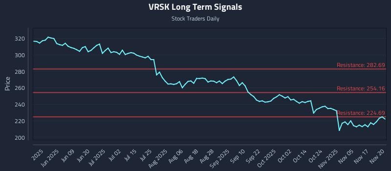 VRSK Long Term Analysis for November 20 2025