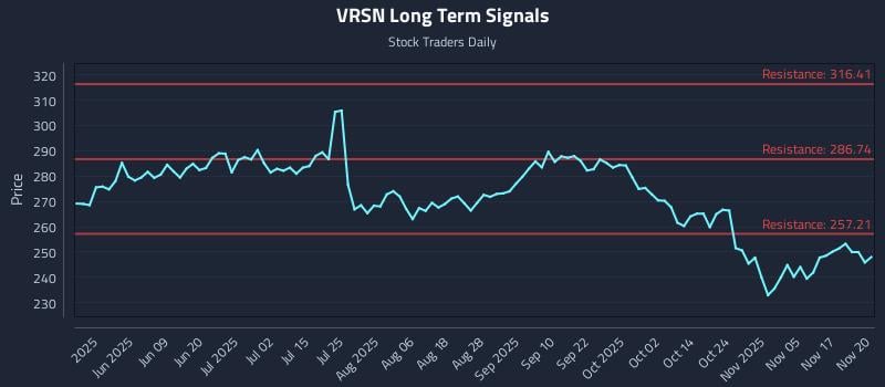 VRSN Long Term Analysis for November 20 2025 VRSN Long Term Analysis for November 20 2025