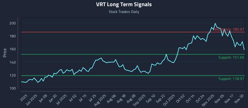 VRT Long Term Analysis for November 20 2025