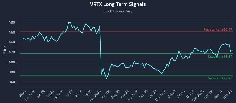 VRTX Long Term Analysis for November 20 2025