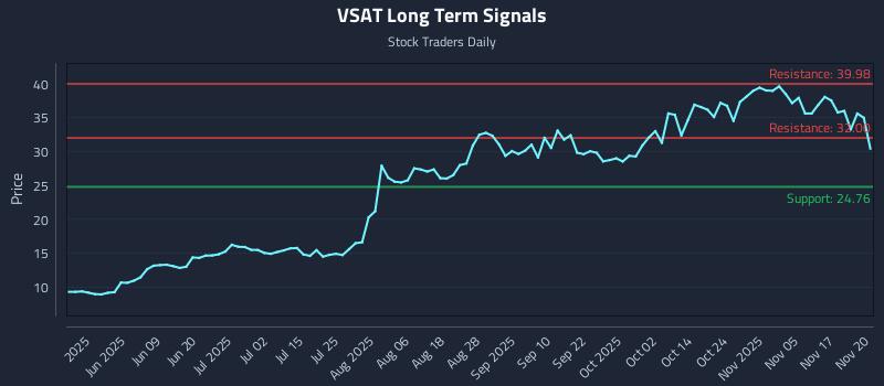 VSAT Long Term Analysis for November 20 2025