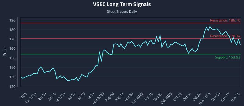 VSEC Long Term Analysis for November 20 2025 VSEC Long Term Analysis for November 20 2025