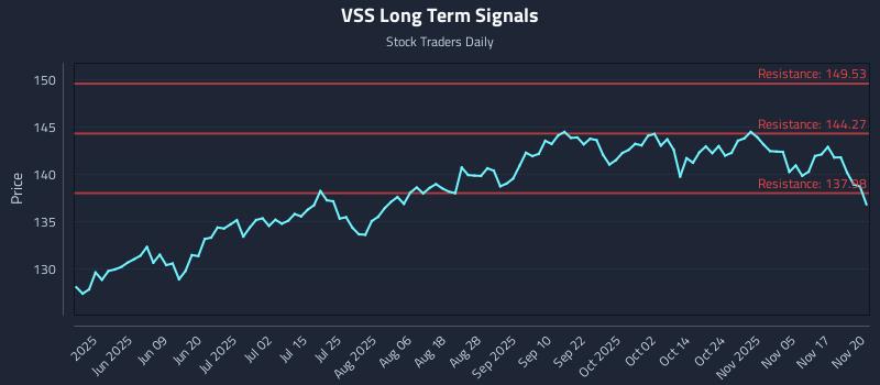 VSS Long Term Analysis for November 20 2025 VSS Long Term Analysis for November 20 2025