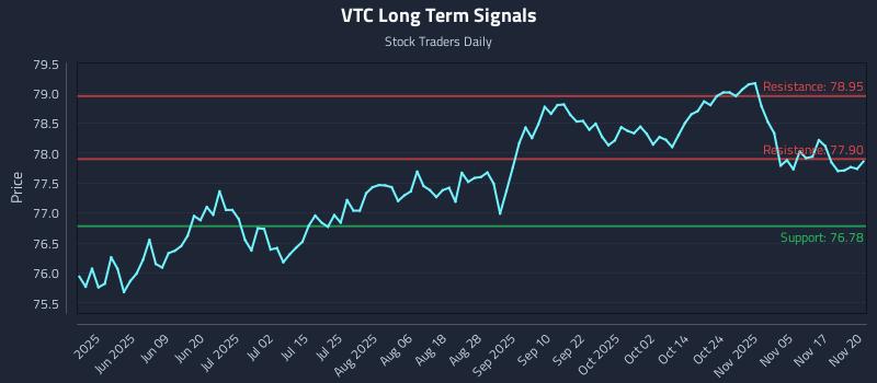 VTC Long Term Analysis for November 20 2025