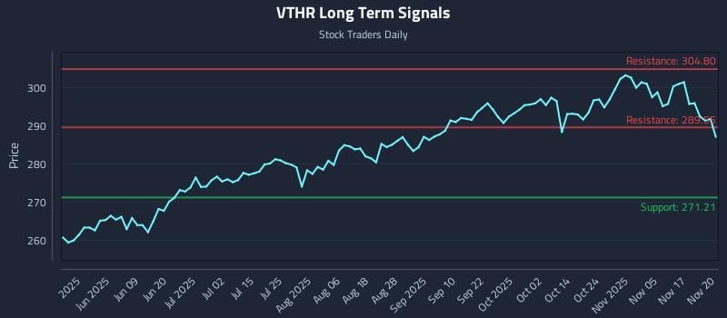 VTHR Long Term Analysis for November 20 2025
