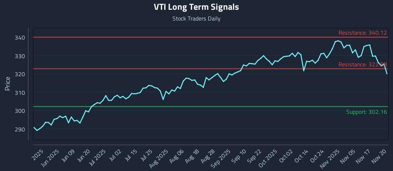 VTI Long Term Analysis for November 20 2025