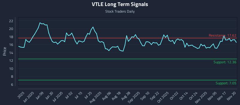 VTLE Long Term Analysis for November 20 2025