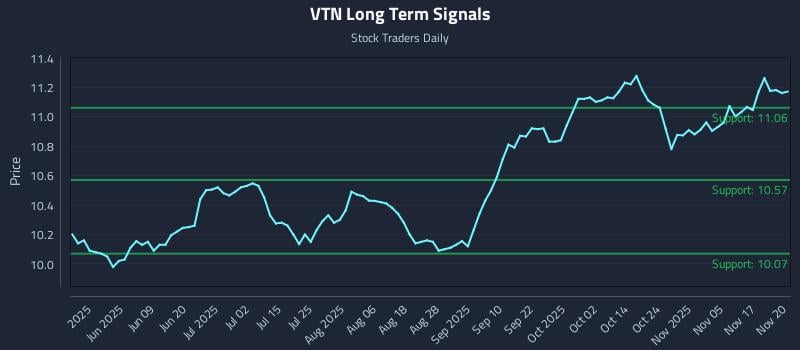 VTN Long Term Analysis for November 20 2025