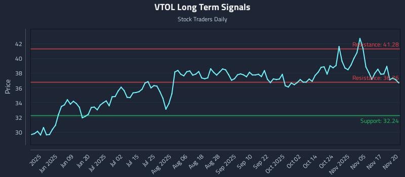 VTOL Long Term Analysis for November 20 2025