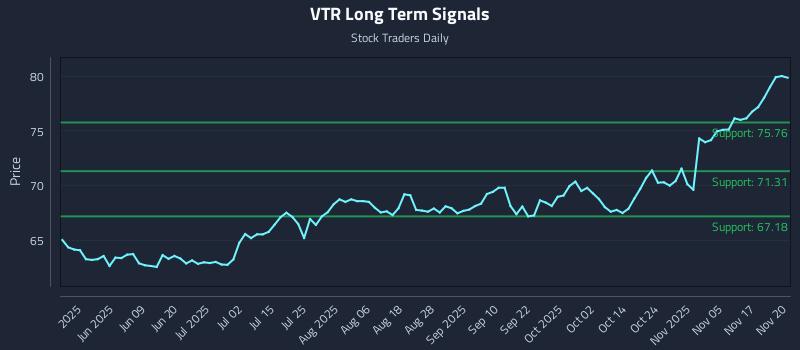 VTR Long Term Analysis for November 20 2025