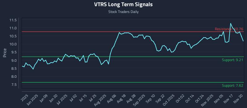VTRS Long Term Analysis for November 20 2025