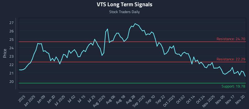 VTS Long Term Analysis for November 20 2025 VTS Long Term Analysis for November 20 2025