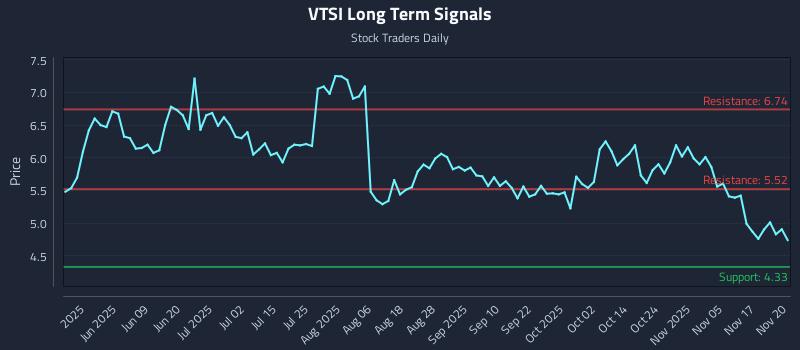 VTSI Long Term Analysis for November 20 2025 VTSI Long Term Analysis for November 20 2025