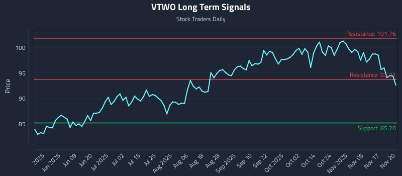 VTWO Long Term Analysis for November 20 2025 VTWO Long Term Analysis for November 20 2025