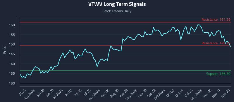 VTWV Long Term Analysis for November 20 2025