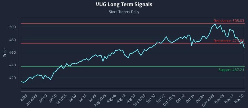 VUG Long Term Analysis for November 20 2025