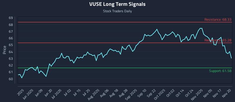 VUSE Long Term Analysis for November 20 2025