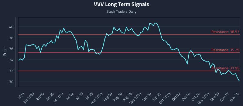 VVV Long Term Analysis for November 20 2025 VVV Long Term Analysis for November 20 2025