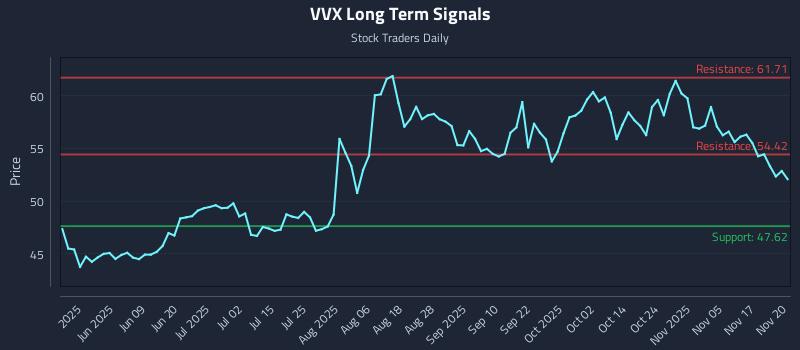 VVX Long Term Analysis for November 20 2025