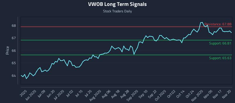 VWOB Long Term Analysis for November 20 2025