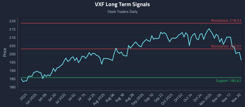 VXF Long Term Analysis for November 20 2025