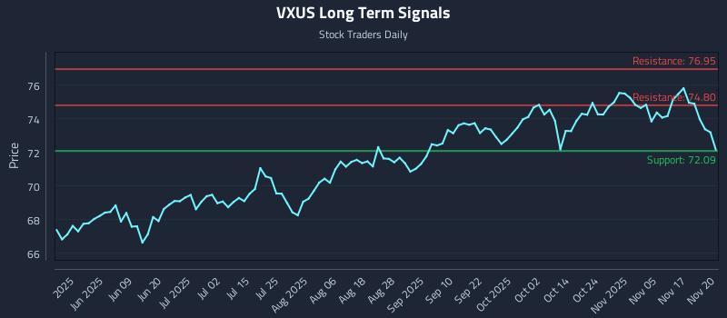 VXUS Long Term Analysis for November 20 2025 VXUS Long Term Analysis for November 20 2025