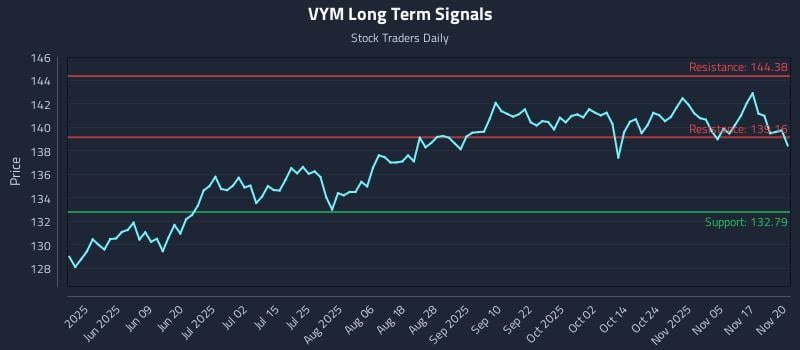 VYM Long Term Analysis for November 20 2025