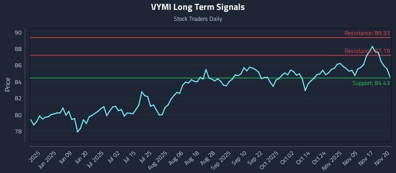 VYMI Long Term Analysis for November 20 2025