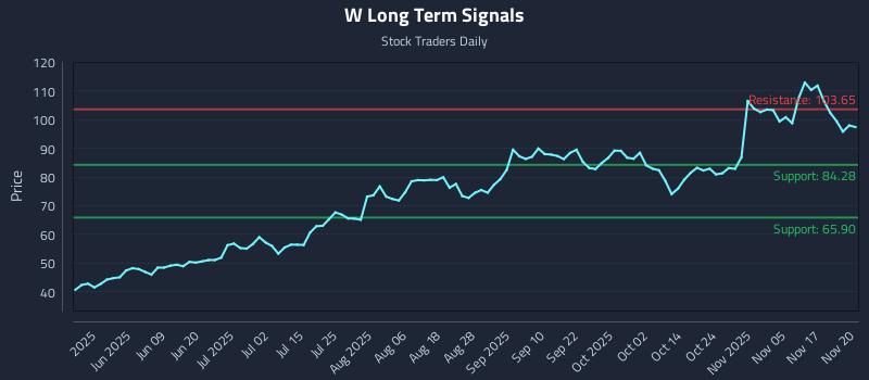 W Long Term Analysis for November 20 2025 W Long Term Analysis for November 20 2025