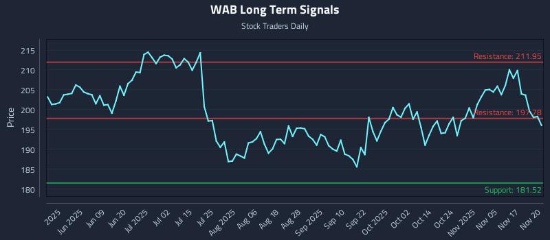 WAB Long Term Analysis for November 20 2025 WAB Long Term Analysis for November 20 2025