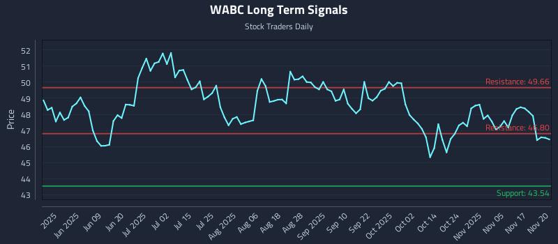 WABC Long Term Analysis for November 20 2025 WABC Long Term Analysis for November 20 2025