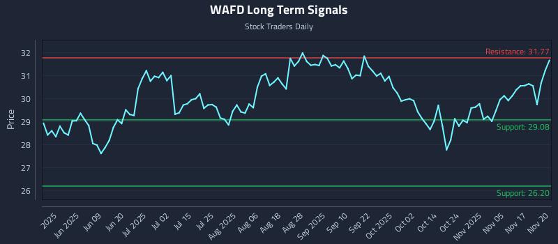 WAFD Long Term Analysis for November 20 2025