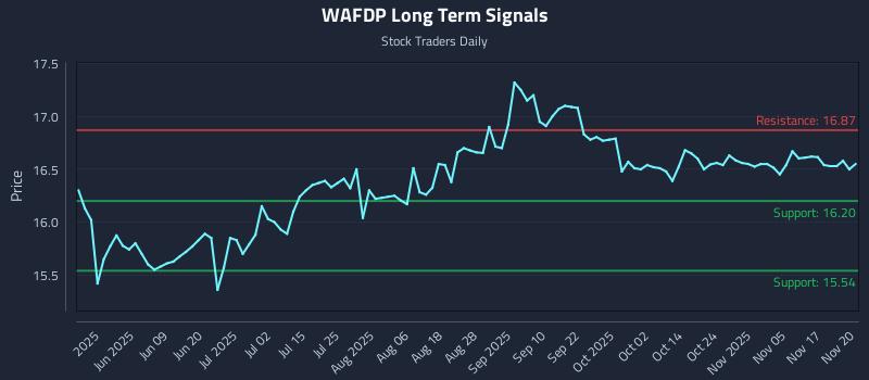 WAFDP Long Term Analysis for November 20 2025