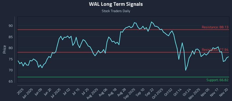 WAL Long Term Analysis for November 20 2025