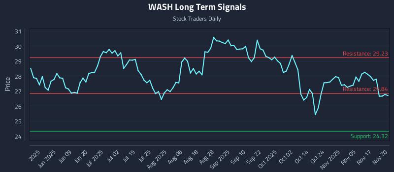 WASH Long Term Analysis for November 20 2025 WASH Long Term Analysis for November 20 2025