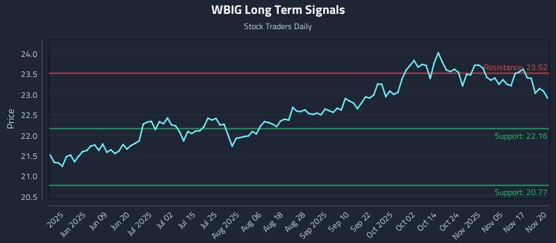 WBIG Long Term Analysis for November 20 2025 WBIG Long Term Analysis for November 20 2025