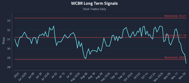 WCBR Long Term Analysis for November 20 2025