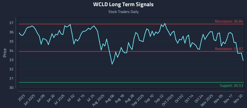 WCLD Long Term Analysis for November 20 2025