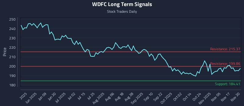 WDFC Long Term Analysis for November 20 2025