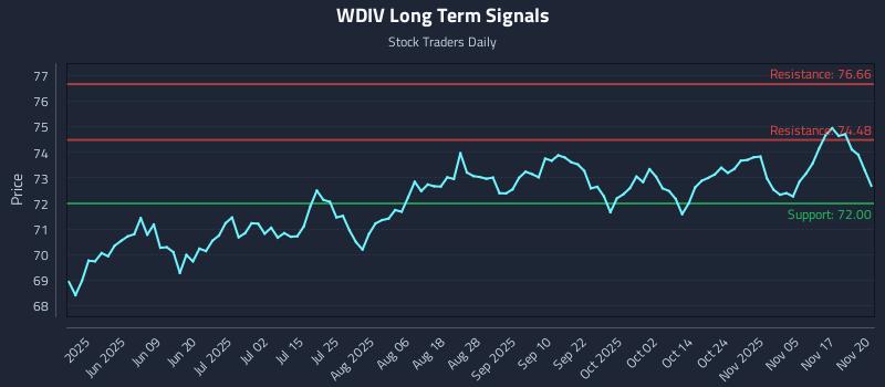 WDIV Long Term Analysis for November 20 2025