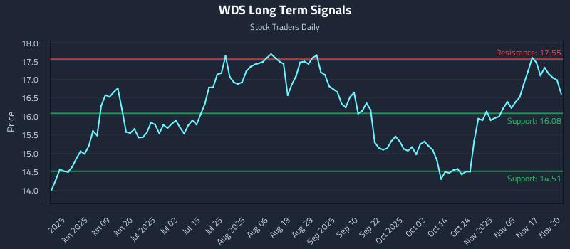 WDS Long Term Analysis for November 20 2025 WDS Long Term Analysis for November 20 2025